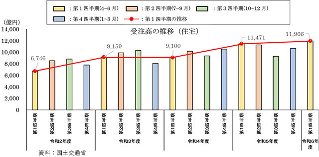 リフォーム・リニューアル受注高　住宅は4.3％増　24年1Q調査