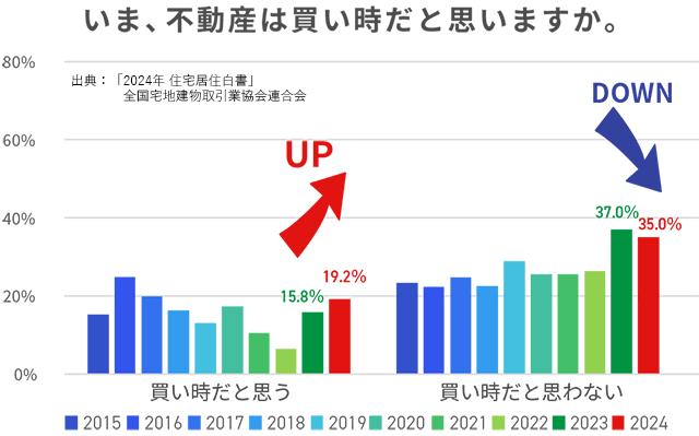 金利上昇で「不動産は買い時」が増加　全宅連・住宅居住白書