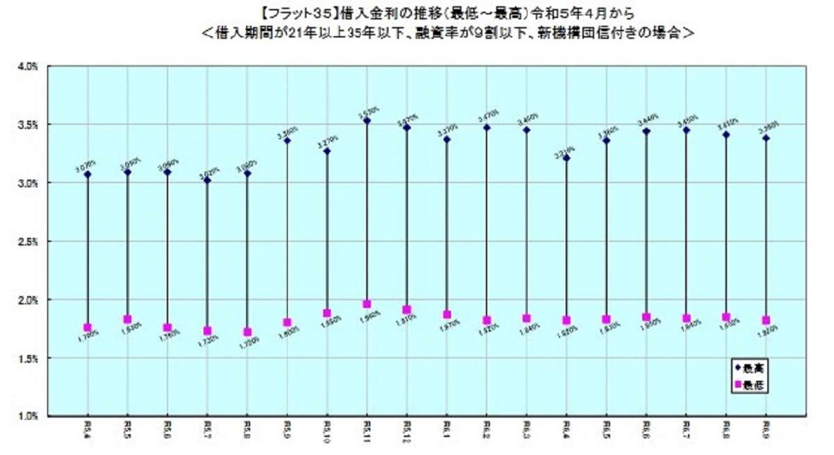 「フラット35」、9月の最低金利2カ月ぶりに下降