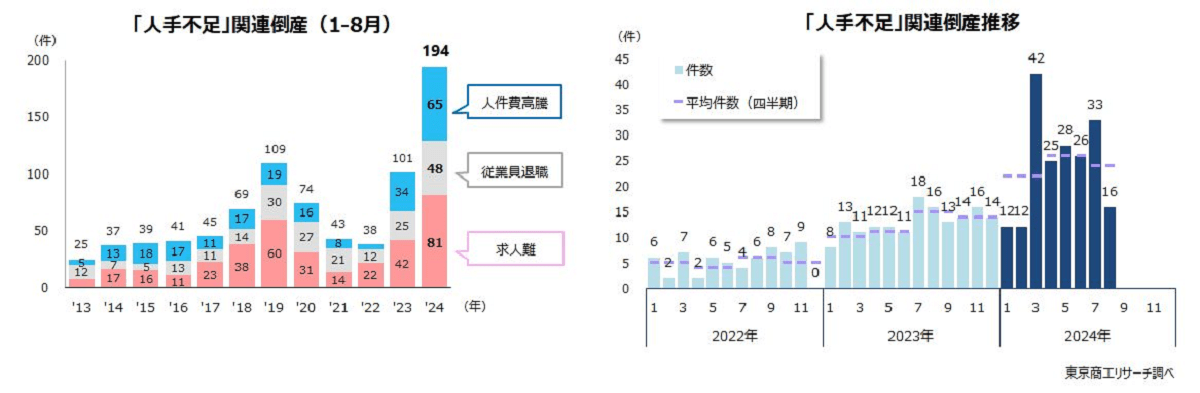 1-8月の「人手不足」関連倒産、建設業は54件　TSR調べ