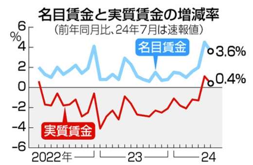 7月の実質賃金、0.4％増　2カ月連続プラス、伸び率は縮小