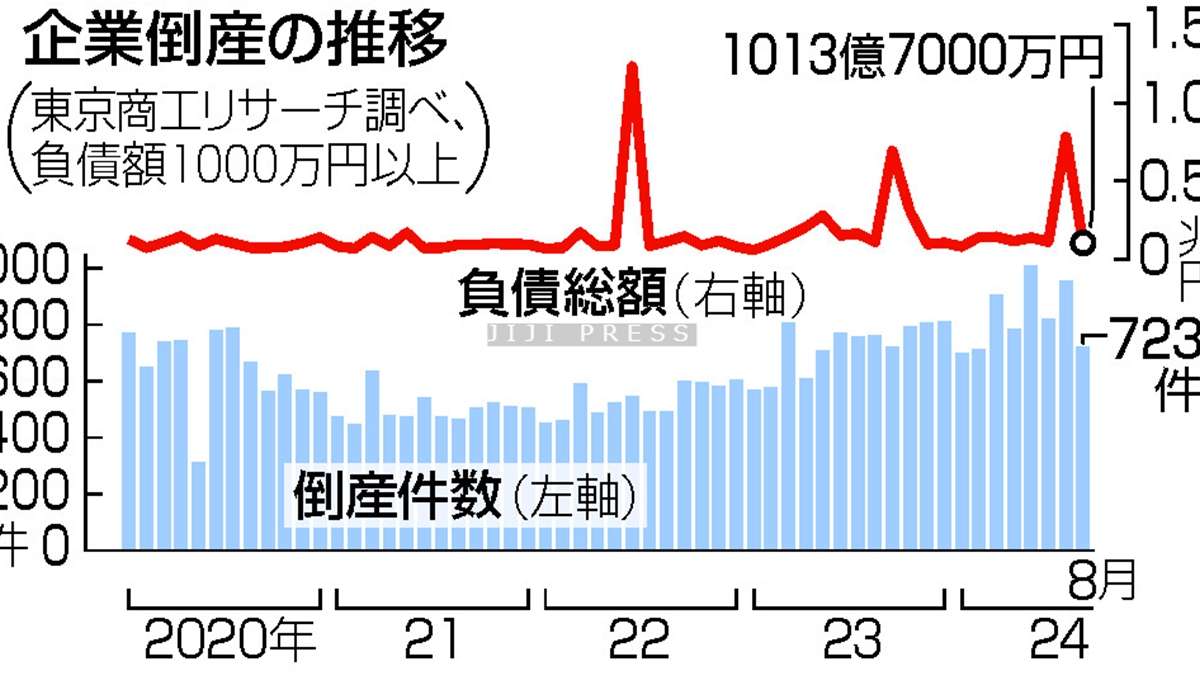 8月の倒産、2年5カ月ぶり減　価格転嫁、徐々に進む―商工リサーチ