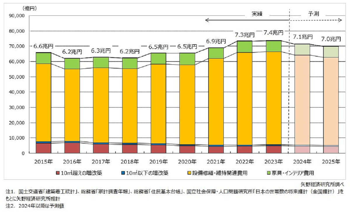 23年住宅リフォーム市場7.4兆円　24年はコロナ禍の反動で縮小見込み