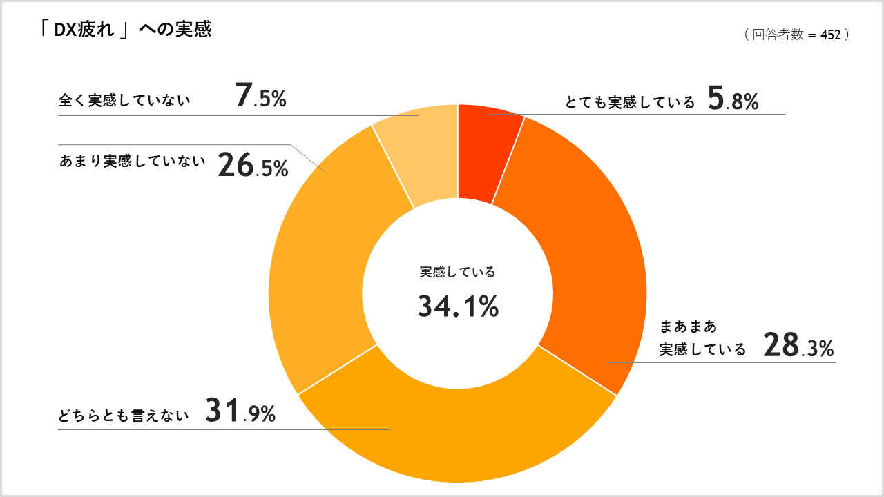 「DX疲れ」には”滑らかな連携”必要　不動産テック企業が調査