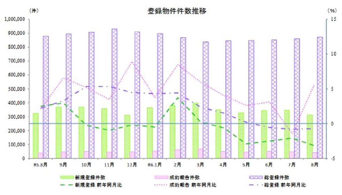 売り物件の新規登録20カ月連続プラス ―8月のレインズ活用状況