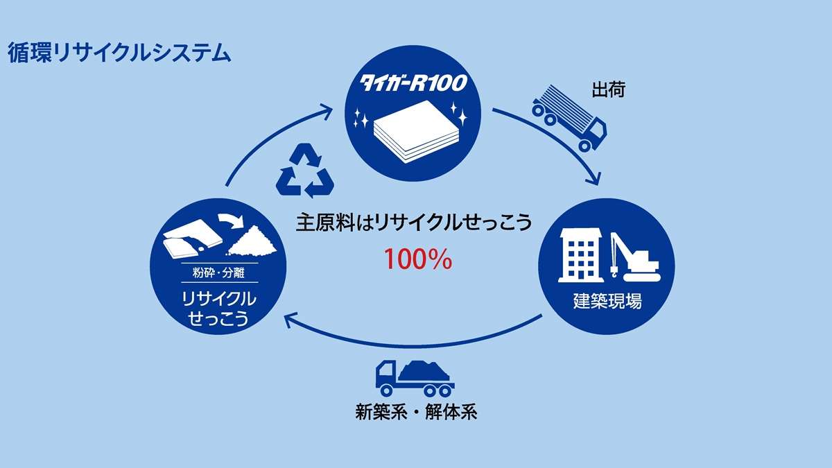 リサイクル率100％のせっこうボードを新開発―吉野石膏