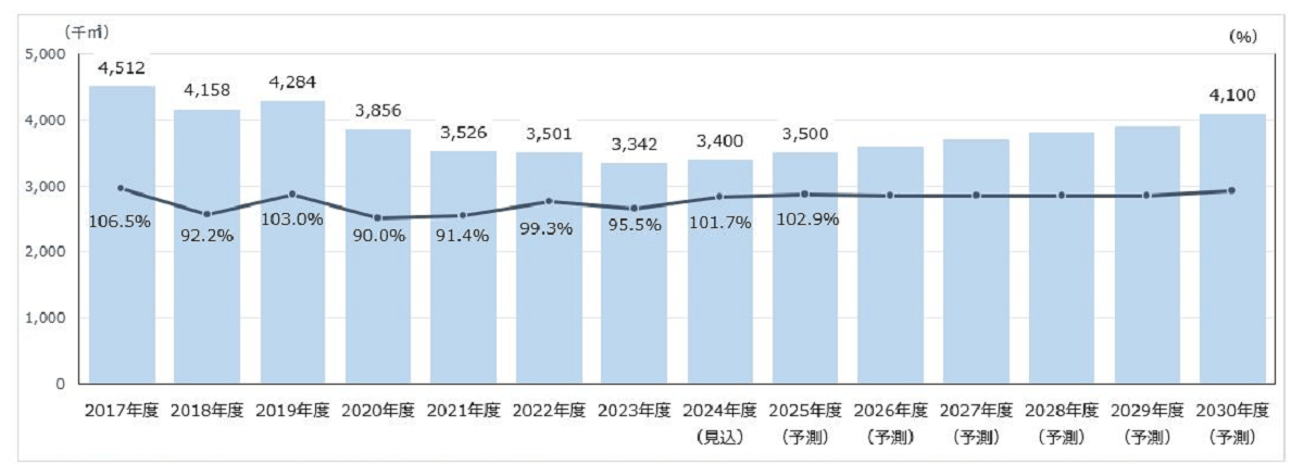 非住宅木造市場、2023年度は前年度比33.7％増　矢野経調べ