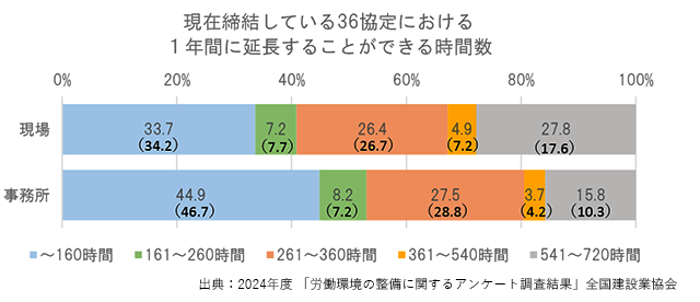 36協定、「一般・特別条項とも締結」が増加―全建調査