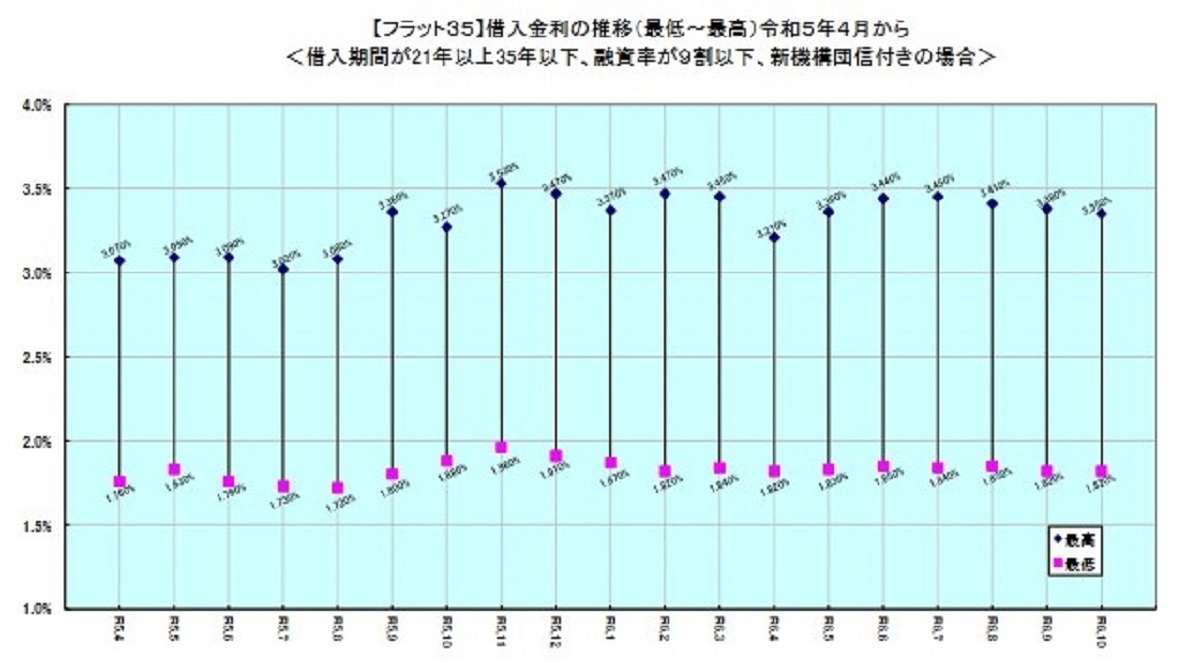 「フラット35」、10月の最低金利は前月と変わらず