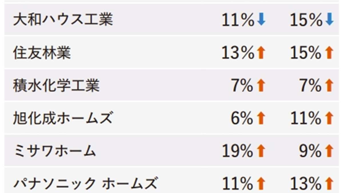 ハウスメーカー受注、4社が2ケタ増　ヒノキヤ、住林3カ月連続増