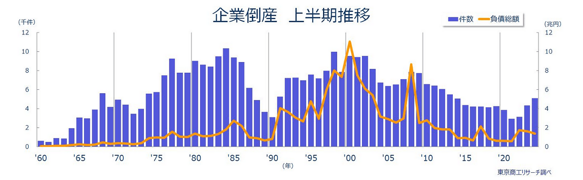 2024年度上半期倒産、建設業は13.1％増　3年連続で前年同期上回る