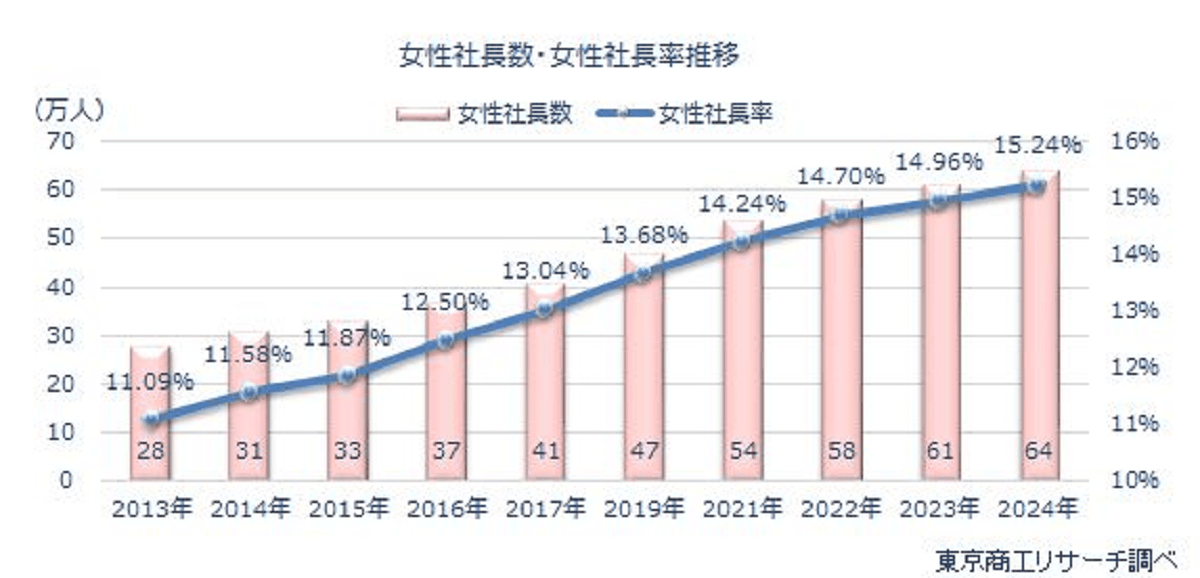 女性社長比率、トップは不動産の25％　最下位は建設業　TSR調べ