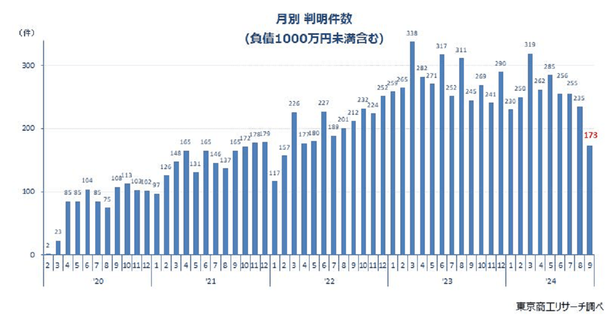 コロナ破たん減少傾向鮮明に　26カ月ぶりに200件以下　