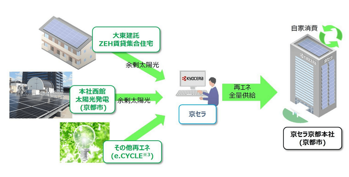 京セラ、本社の使用電力を100％再エネ化