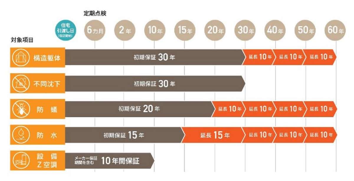 桧家住宅・パパまるハウス、建物保証期間を大幅延長へ　10月以降適用