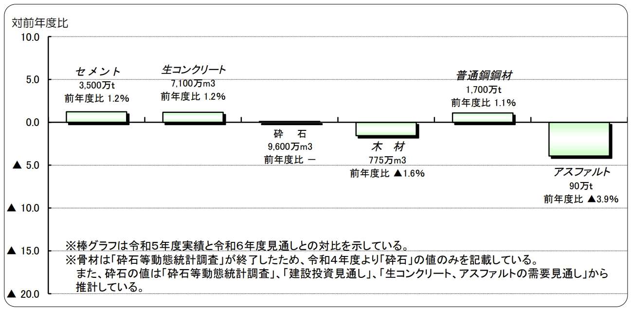 本年度の主要建材需要見通し――セメント、生コン、普通鉄鋼が増加