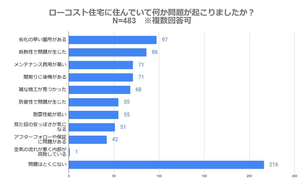 ローコスト住宅、「何かしらの問題あり」が半数以上も「後悔」は少数