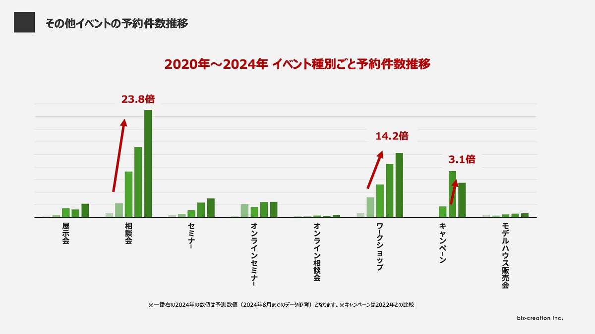 「完成見学会」複数棟公開で予約数が倍以上に―ケンガククラウド