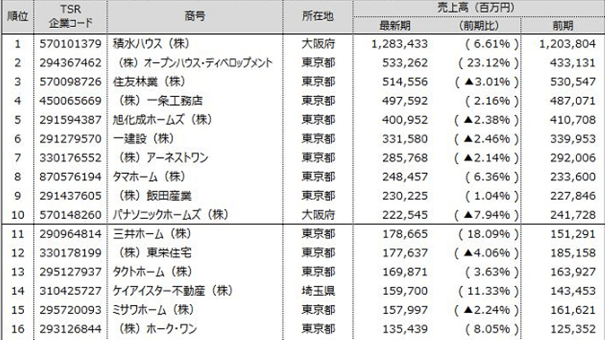 戸建てメーカー115社の総売上、3年連続増収も半数以上は減益