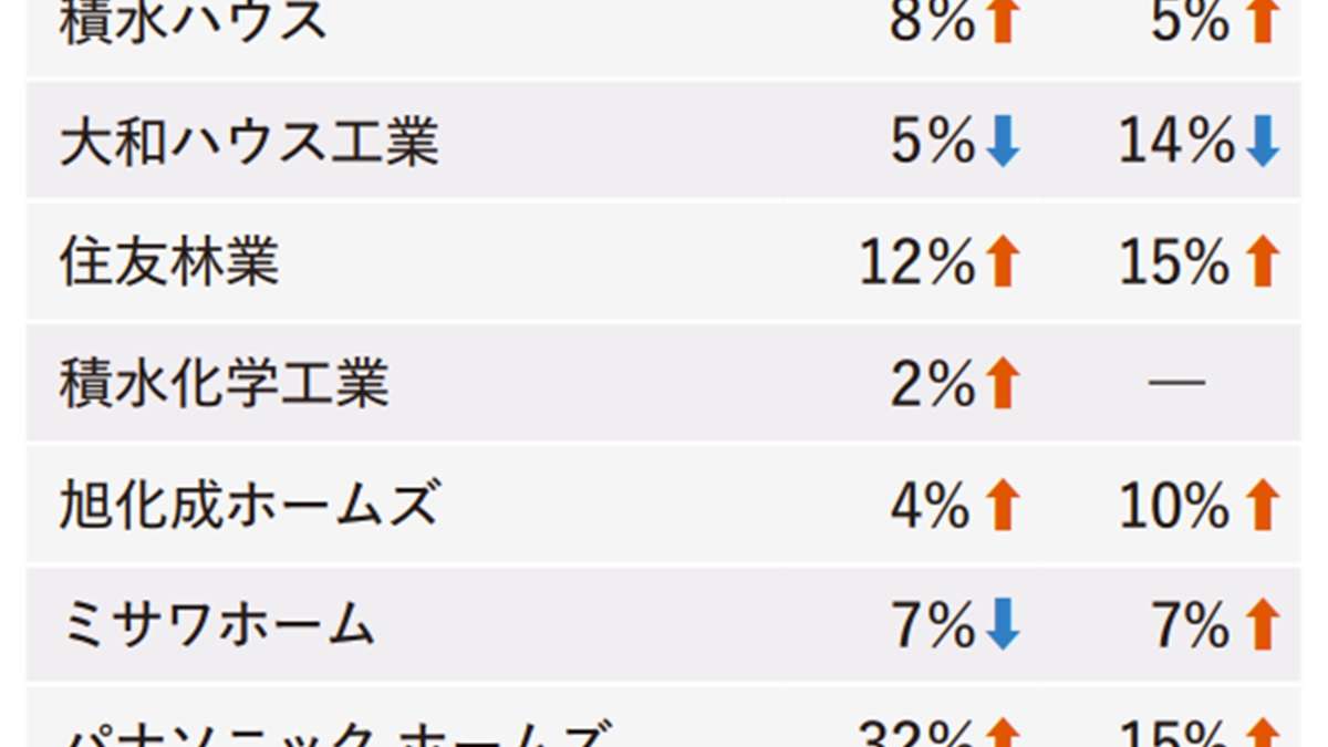 ハウスメーカー受注速報、4社が好調　6カ月連続で増加に