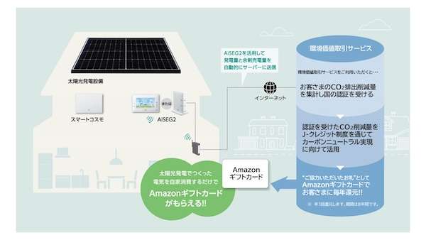 パナソニックホームズ、ZEH戸建てオーナー向けに自家消費促す還元サービス