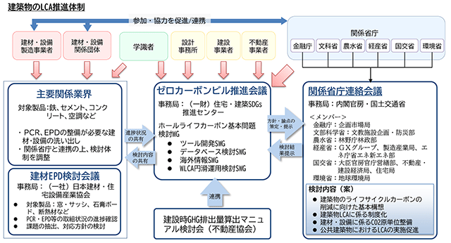 建築物ホールライフカーボン削減で連絡会議　制度化に向け議論