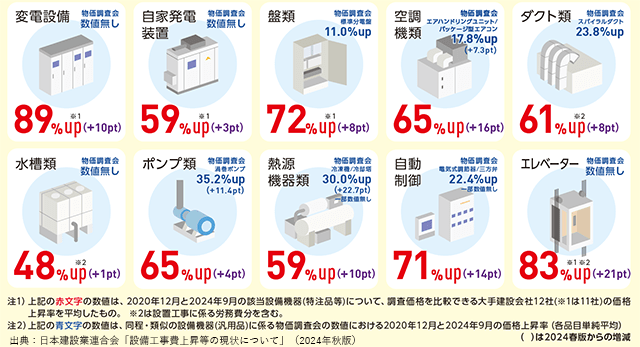 日建連、設備工事費上昇訴えるパンフ作成　早めの発注など要望