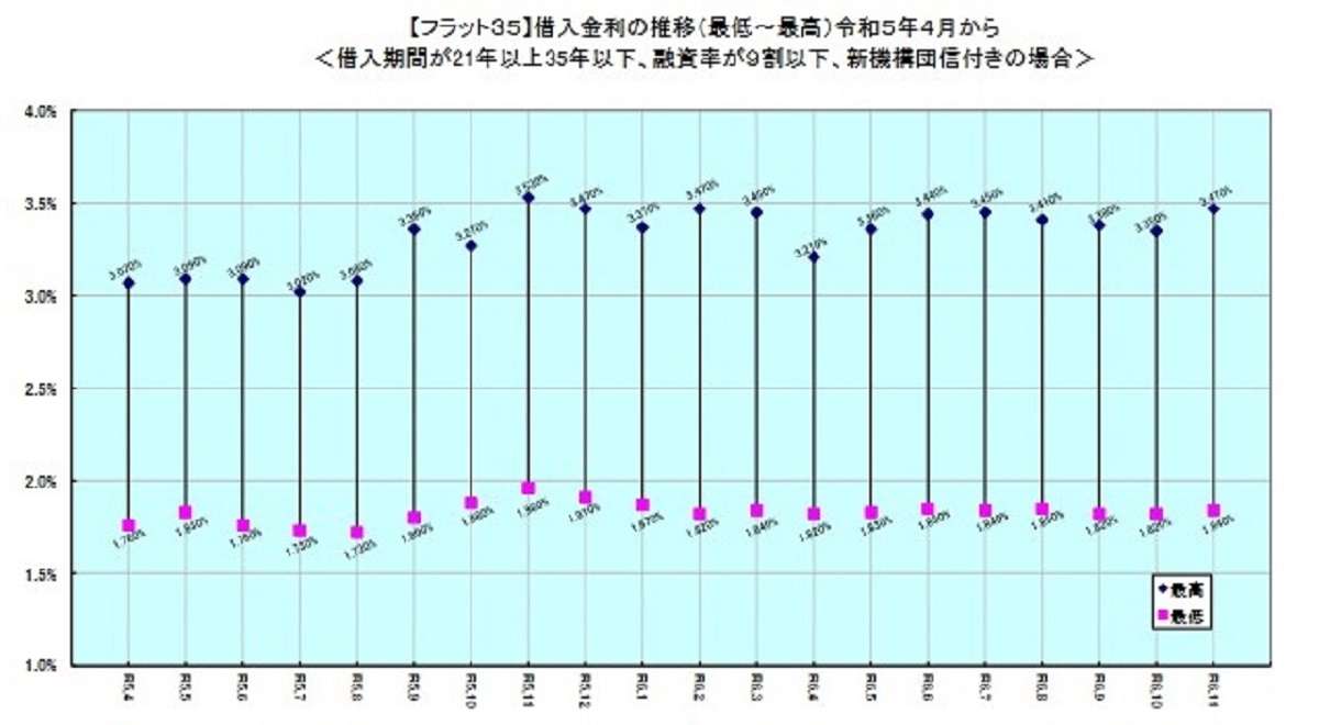 「フラット35」、11月の最低金利3カ月ぶりに上昇