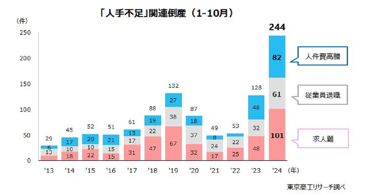 1-10月の「人手不足」関連倒産、建設業は66件　TSR調べ