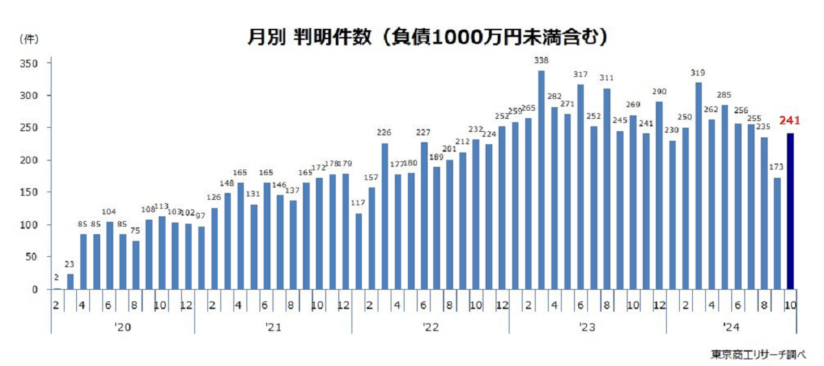 コロナ破たん、一転して大幅増加　2カ月ぶり200件超えに