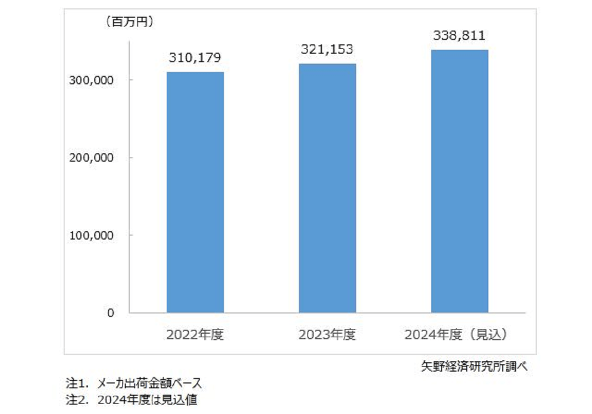 CAD市場、2023年度は前年度比3.5％増　矢野経調べ