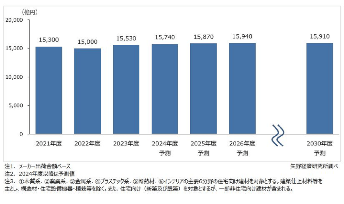 住宅建材市場、2023年度は前年度比3.5％増　矢野経調べ