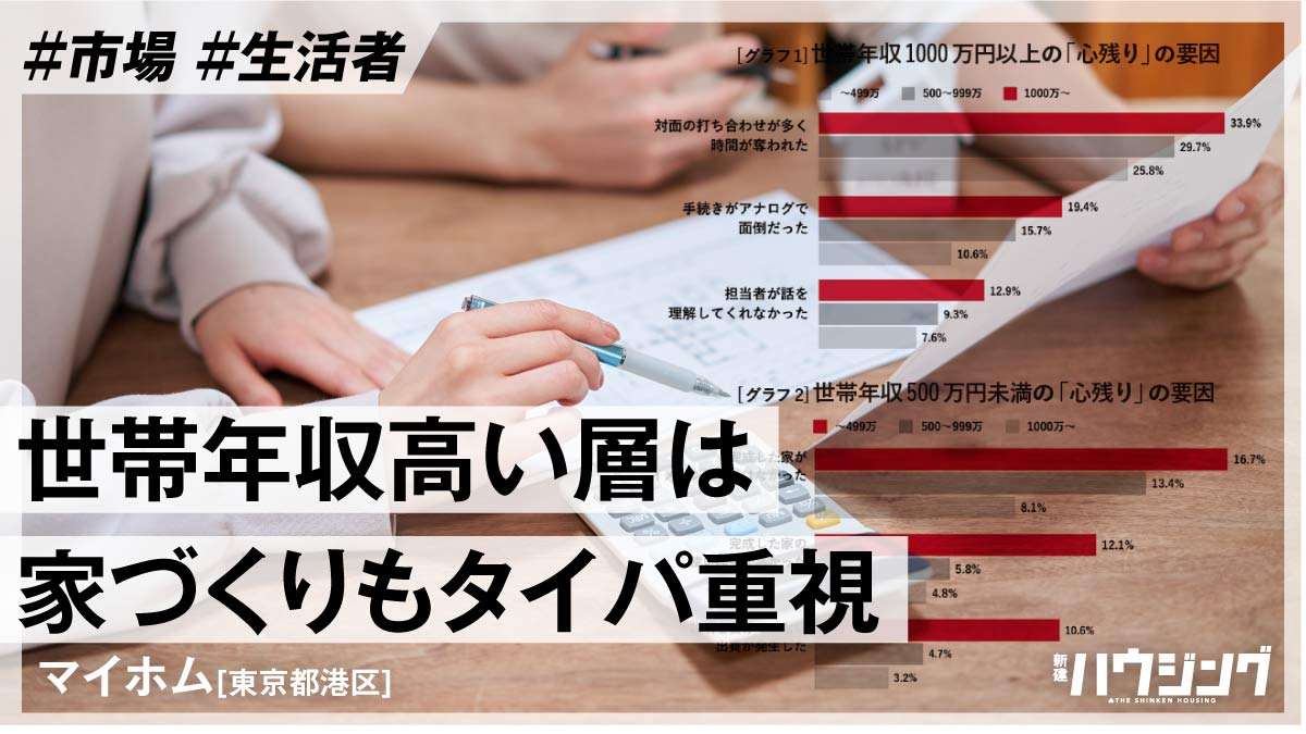 家づくりの「心残り」、原因はコミュニケーション――マイホムが調査