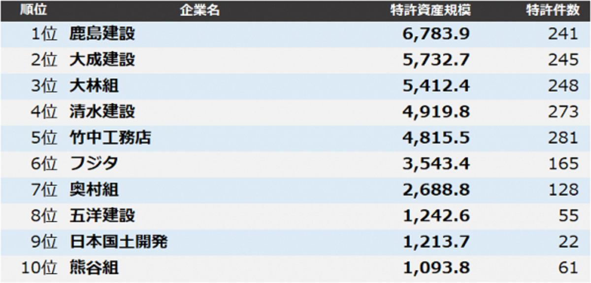 ゼネコン特許資産規模ランキング　トップは鹿島建設