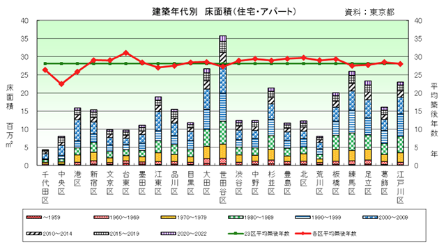 「東京の土地2023」 区部の築後年数平均28.6年　不燃化は横ばい