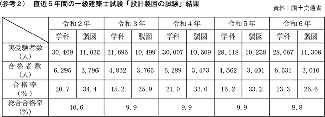 一級建築士 設計製図試験の合格率26.6％　5年で最も狭き門に