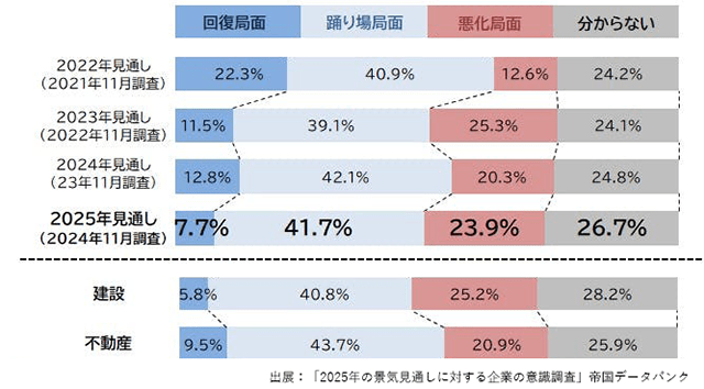 建設業の25年景気見通し　4社に1社は「悪化」予想―TDB調査