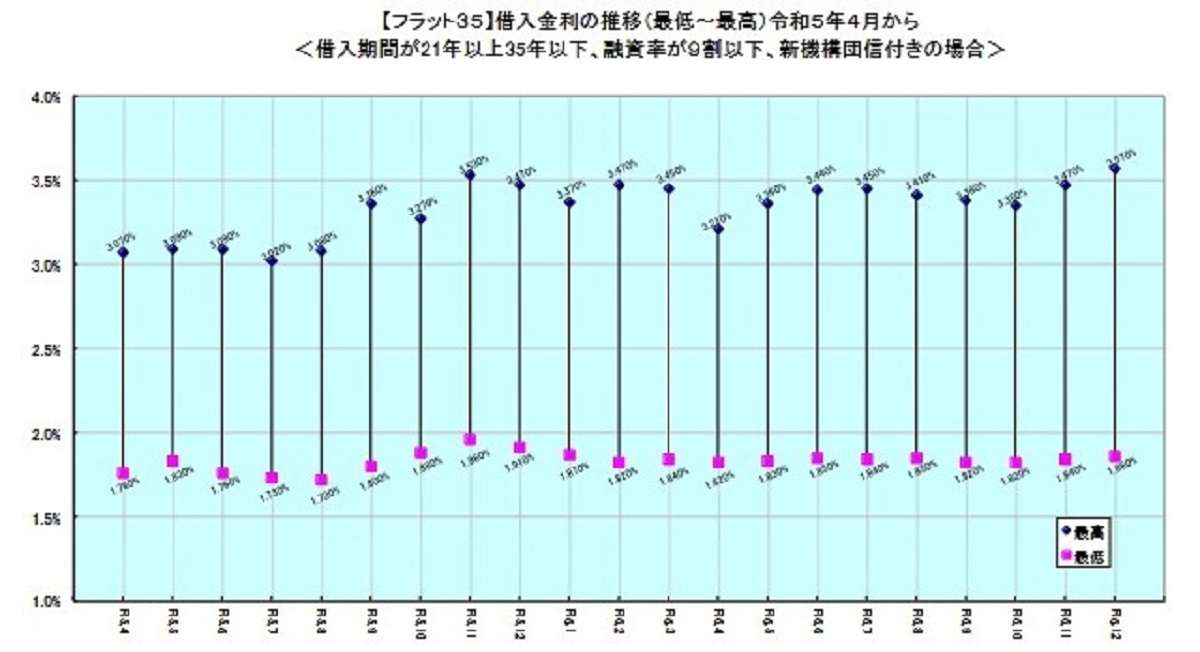 「フラット35」、12月の最低金利2カ月連続上昇