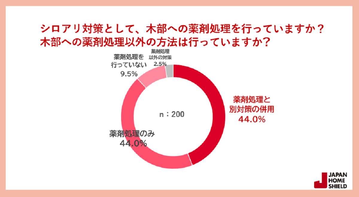 シロアリ対策、薬剤処理の半数が別対策を併用　課題は保証期間