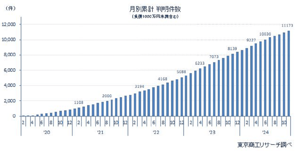 コロナ破たん、2カ月連続200件超えで高止まり