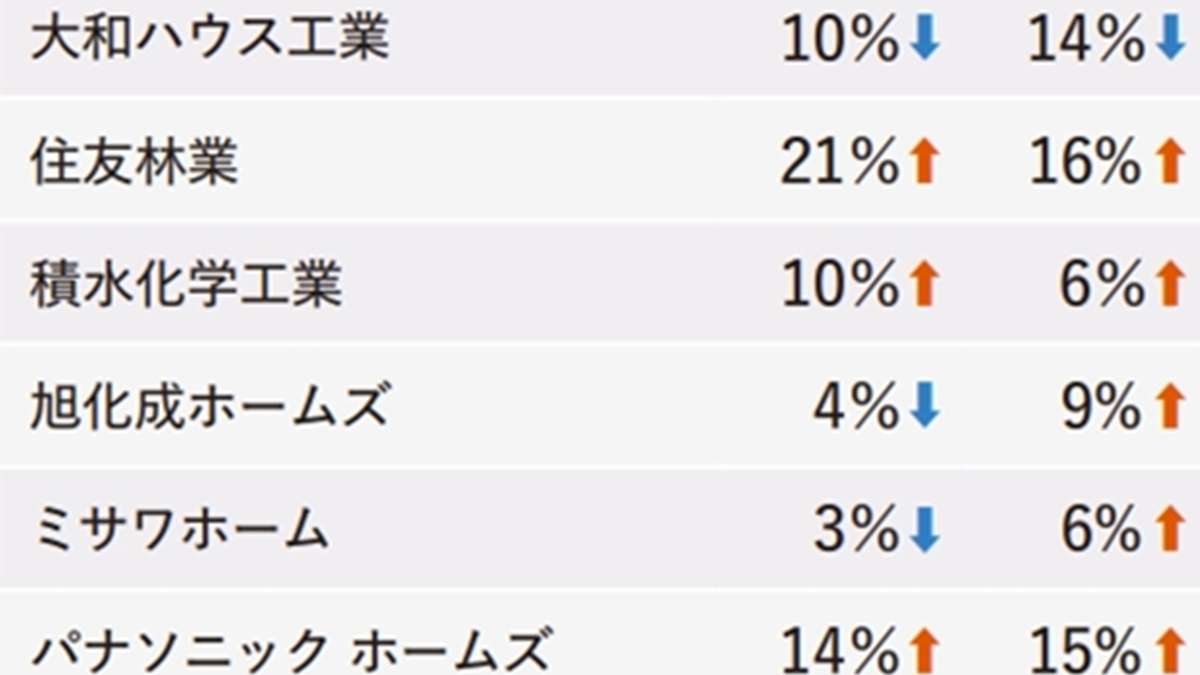 11月ハウスメーカー受注、4社の好調続く　7カ月連続増に
