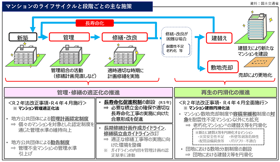 マンション政策委がとりまとめ　再生円滑化など総合施策を提案