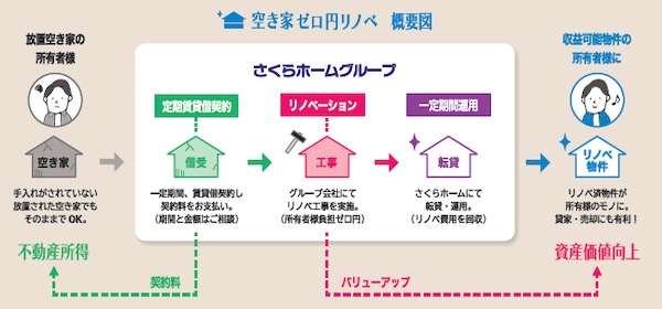 北陸のさくらホーム、空き家ゼロ円リノベサービス開始