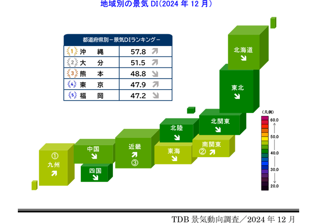 建設業の景気DI、7カ月ぶりの反発減　好況に一服感―TDB調査