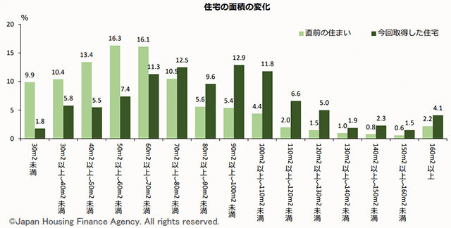 約3割が予算増額　広さ・エリア見直しも　ローン調査から