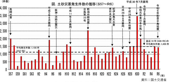 24年の土砂災害1433件　うち半数は石川県　単一県では過去最大