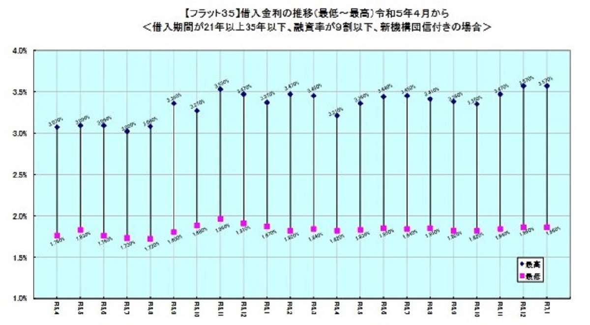 「フラット35」、1月の最低金利は前月と変わらず