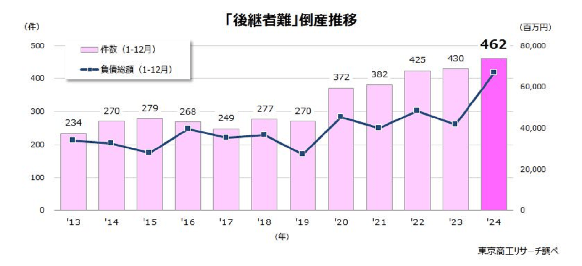 2024年「後継者難」倒産、最多は建設業の105件