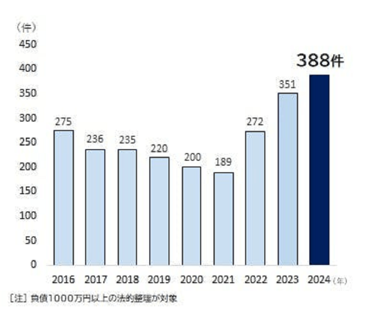 コンプラ違反倒産、過去最多　建設業は68件—2024年