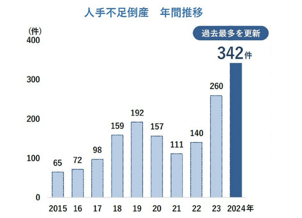 人手不足倒産が過去最多を更新、建設業の約7割が「人手不足感じる」